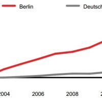Berlim quebra recorde de visitantes